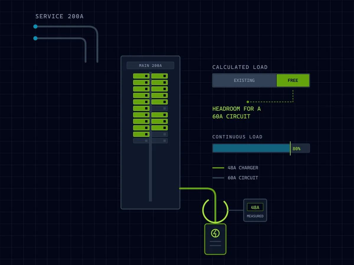 Schematic of a 200-amp residential panel: existing breaker loads on the bus, the remaining free capacity, and a clamp meter reading 48 amps on the feeder out to an EV charger.