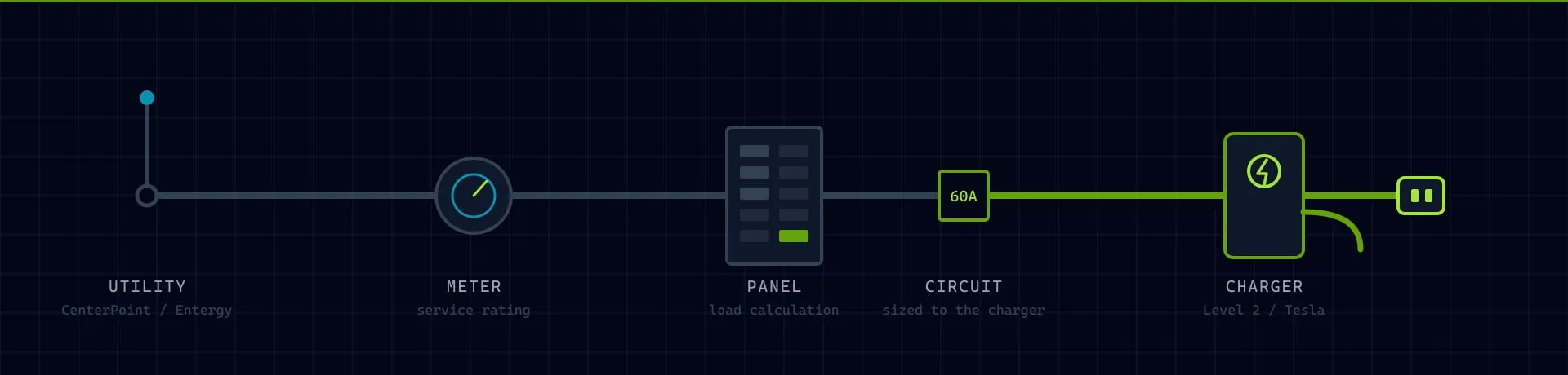 Schematic of a home EV charging circuit, left to right: utility service, meter, electrical panel, a 60-amp breaker, and a Level 2 charger with its connector.